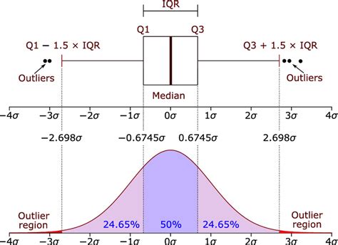 nomrla distribution box plot|how to interpret boxplot results.